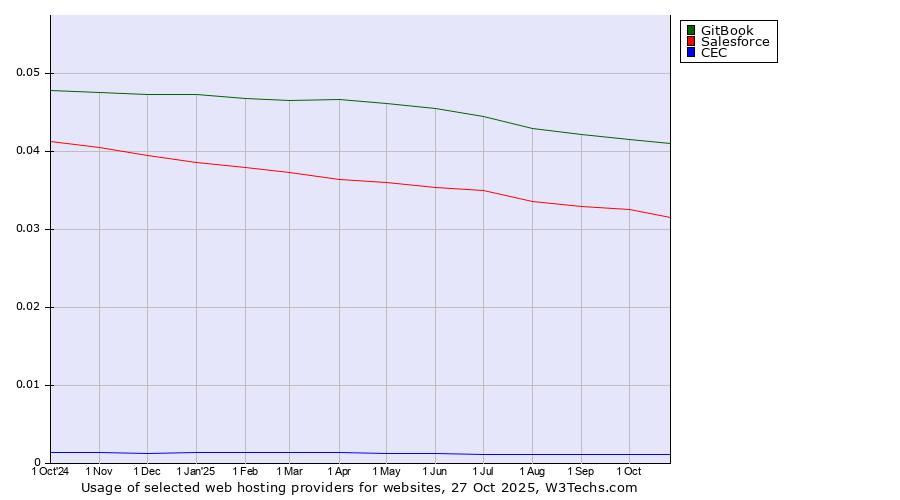 Historical trends in the usage of GitBook vs. Salesforce vs. CEC