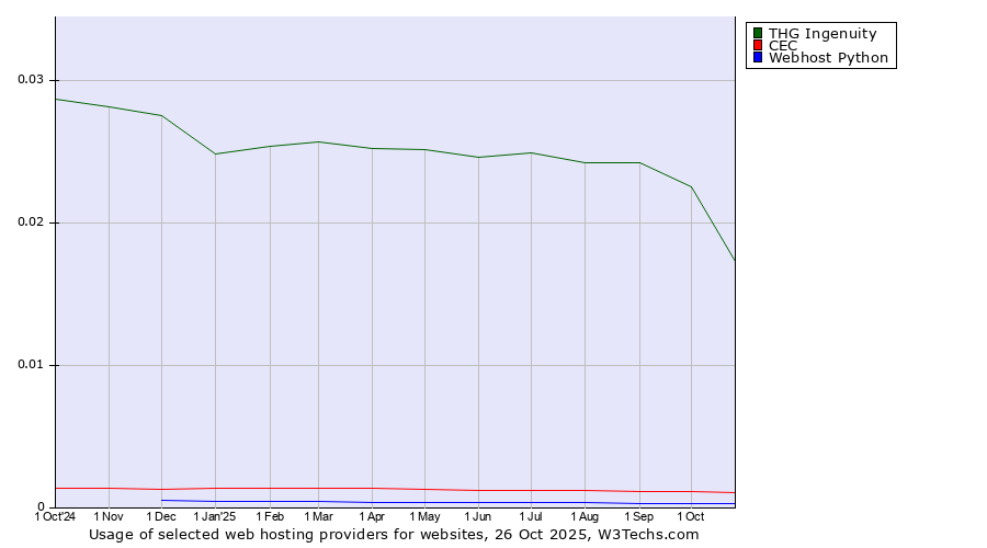 Historical trends in the usage of THG Ingenuity vs. CEC vs. Webhost Python