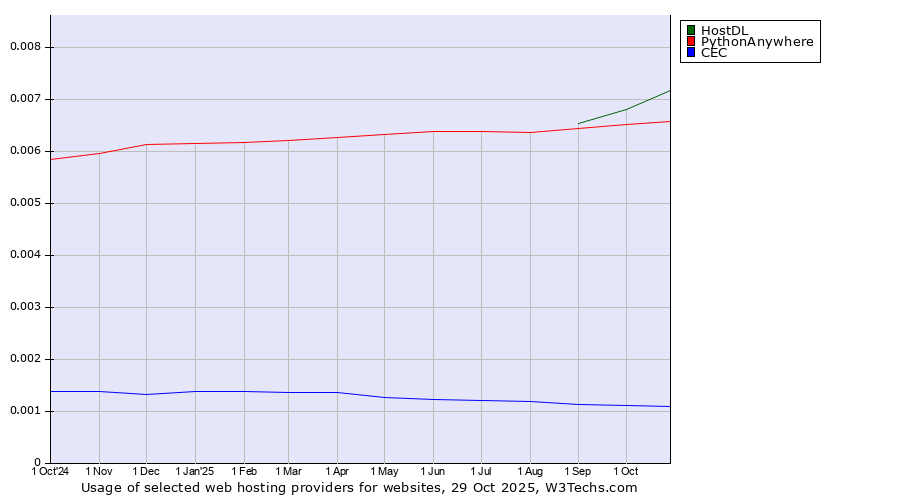 Historical trends in the usage of HostDL vs. PythonAnywhere vs. CEC