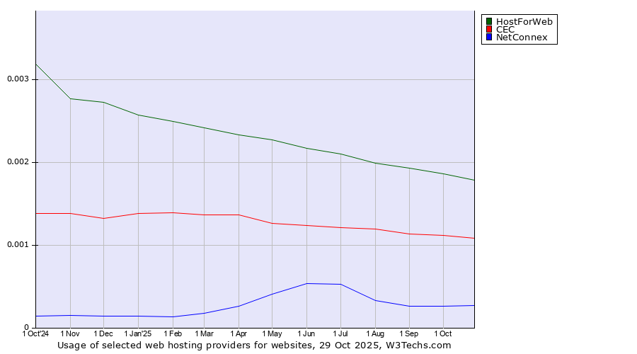 Historical trends in the usage of HostForWeb vs. CEC vs. NetConnex