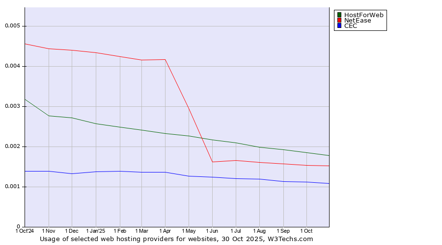 Historical trends in the usage of HostForWeb vs. NetEase vs. CEC