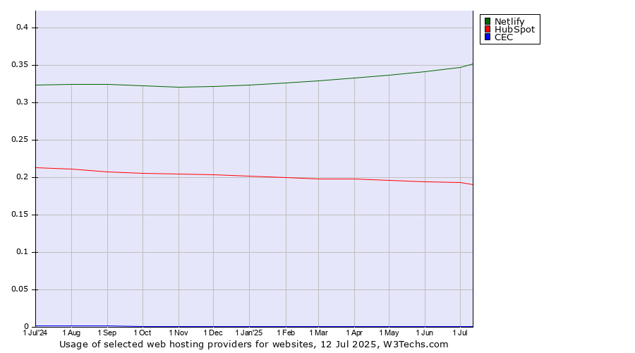 Historical trends in the usage of Netlify vs. HubSpot vs. CEC