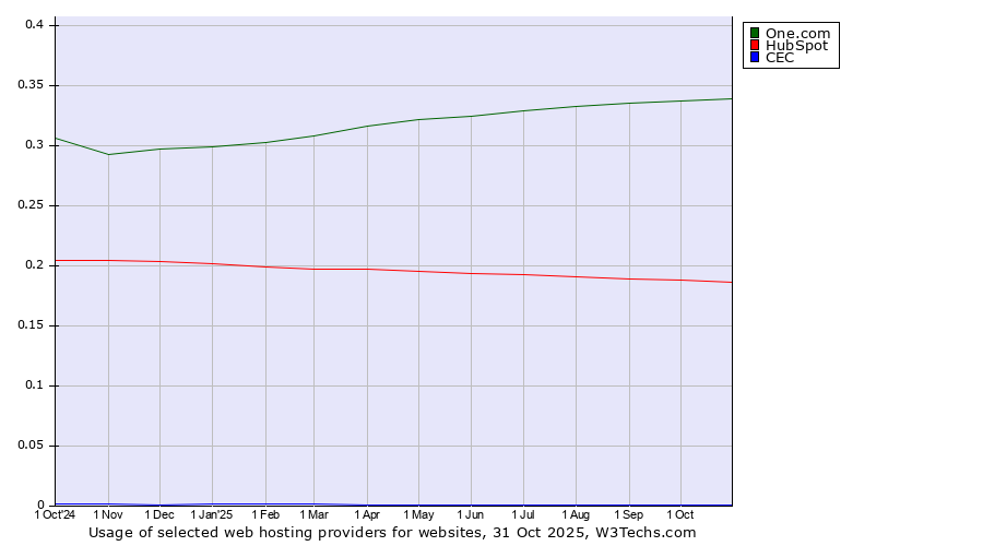 Historical trends in the usage of One.com vs. HubSpot vs. CEC