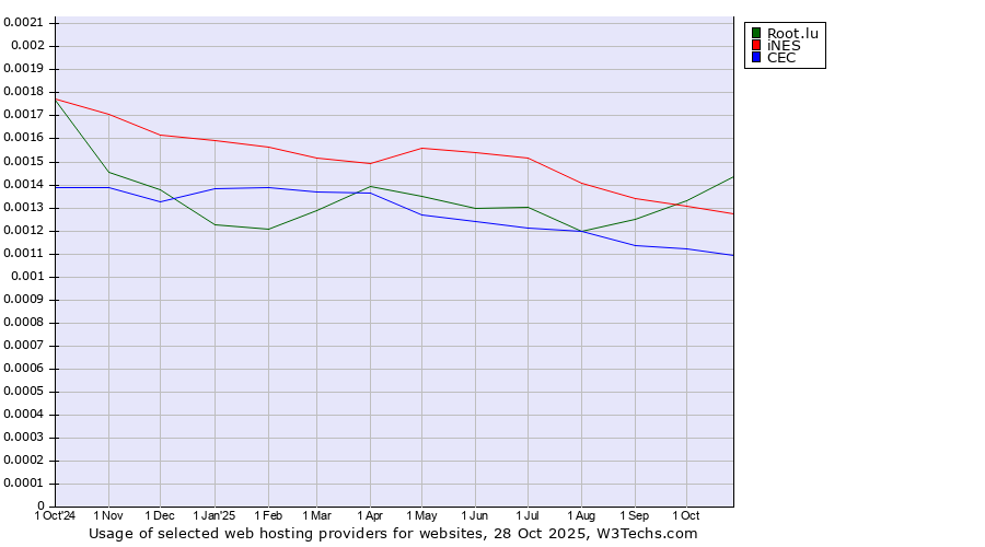 Historical trends in the usage of Root.lu vs. iNES vs. CEC
