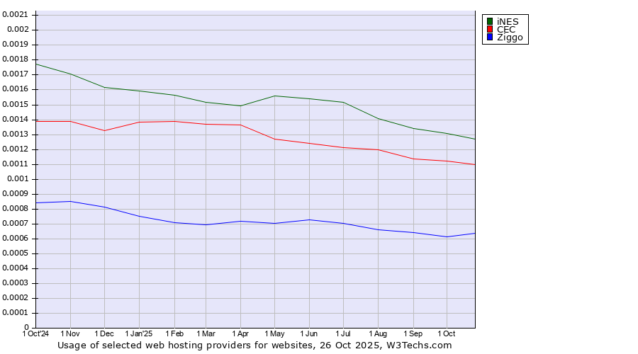 Historical trends in the usage of iNES vs. CEC vs. Ziggo