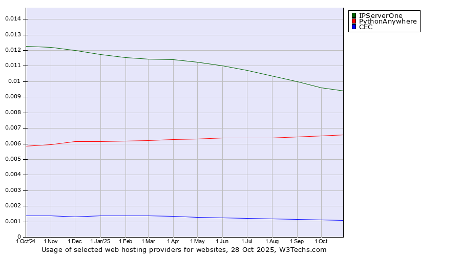 Historical trends in the usage of IPServerOne vs. PythonAnywhere vs. CEC