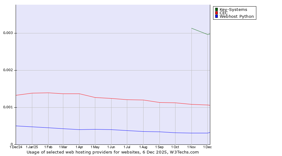 Historical trends in the usage of Key-Systems vs. CEC vs. Webhost Python