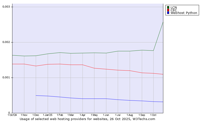 Historical trends in the usage of LCN vs. CEC vs. Webhost Python