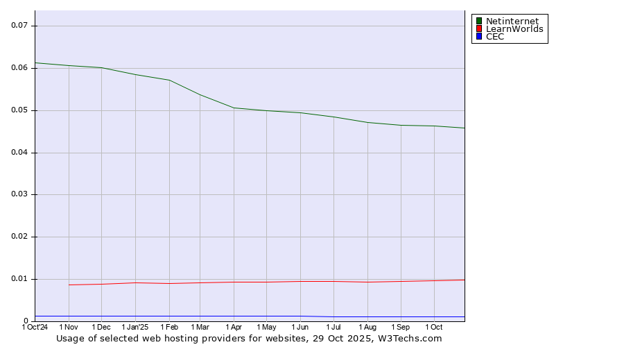 Historical trends in the usage of Netinternet vs. LearnWorlds vs. CEC