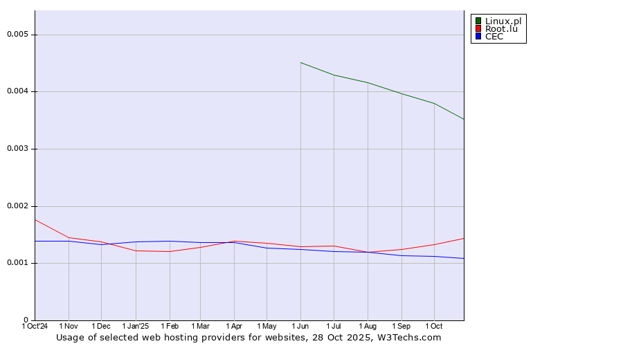 Historical trends in the usage of Linux.pl vs. Root.lu vs. CEC
