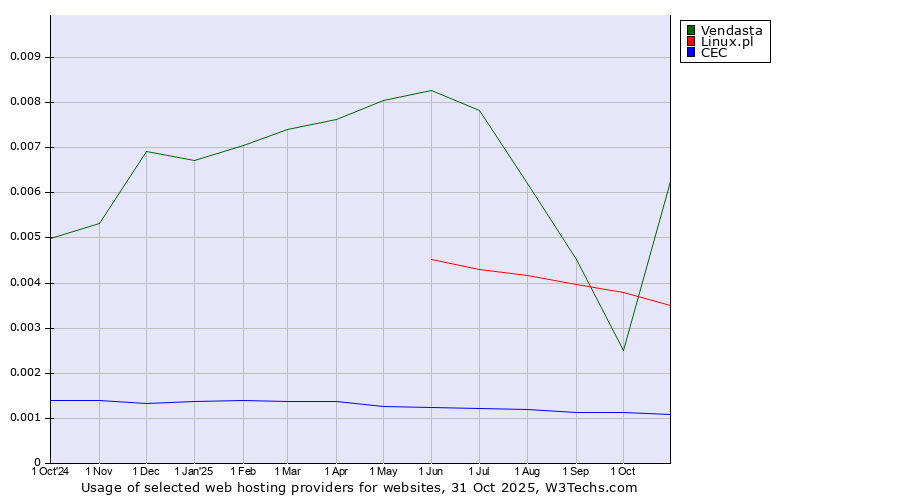 Historical trends in the usage of Vendasta vs. Linux.pl vs. CEC