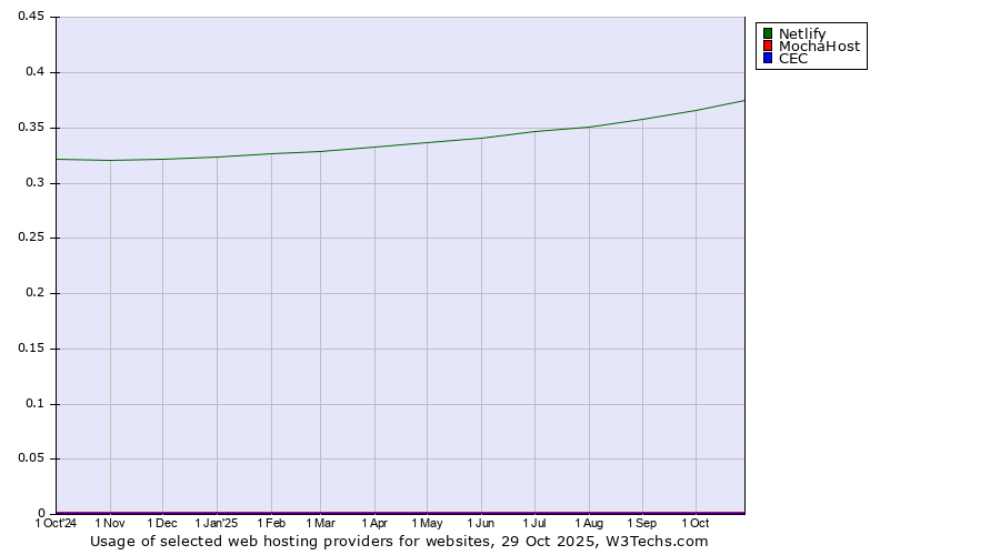 Historical trends in the usage of Netlify vs. MochaHost vs. CEC