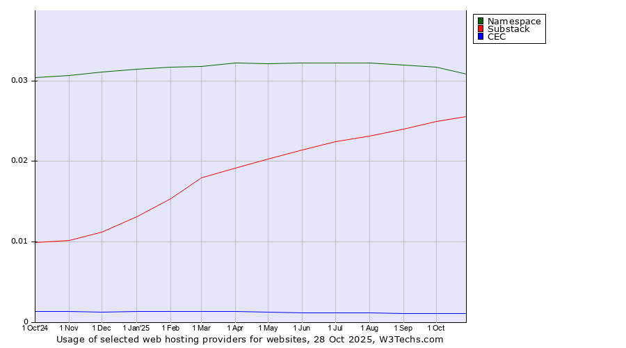 Historical trends in the usage of Namespace vs. Substack vs. CEC