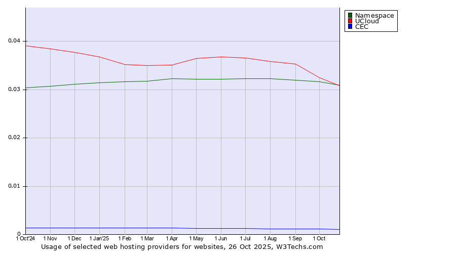 Historical trends in the usage of Namespace vs. UCloud vs. CEC