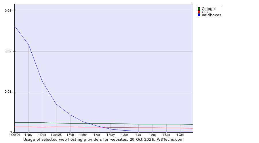 Historical trends in the usage of Cologix vs. CEC vs. Raidboxes