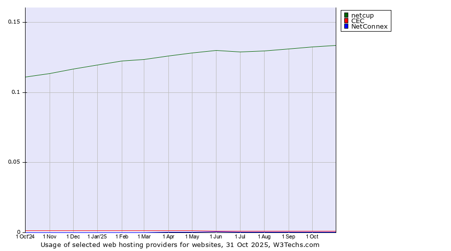 Historical trends in the usage of netcup vs. CEC vs. NetConnex