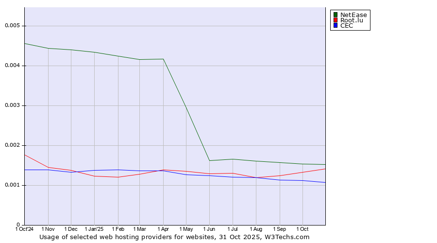 Historical trends in the usage of NetEase vs. Root.lu vs. CEC