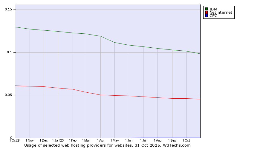 Historical trends in the usage of IBM vs. Netinternet vs. CEC