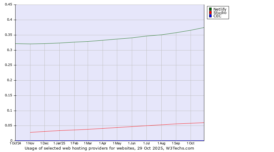 Historical trends in the usage of Netlify vs. Studio vs. CEC