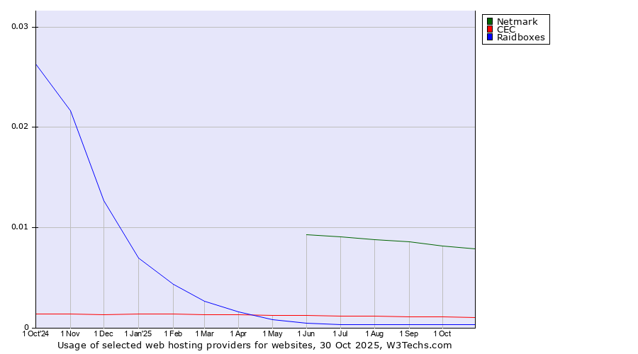 Historical trends in the usage of Netmark vs. CEC vs. Raidboxes