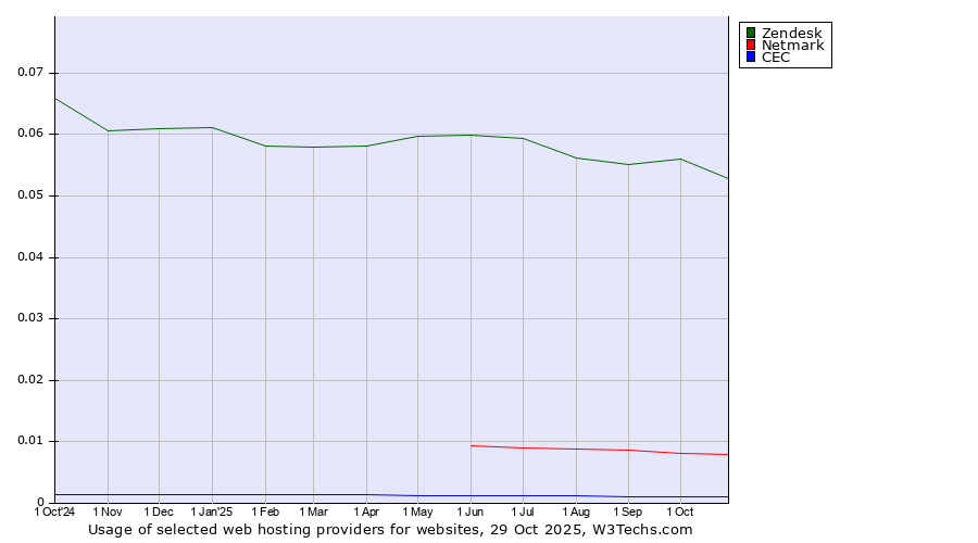 Historical trends in the usage of Zendesk vs. Netmark vs. CEC