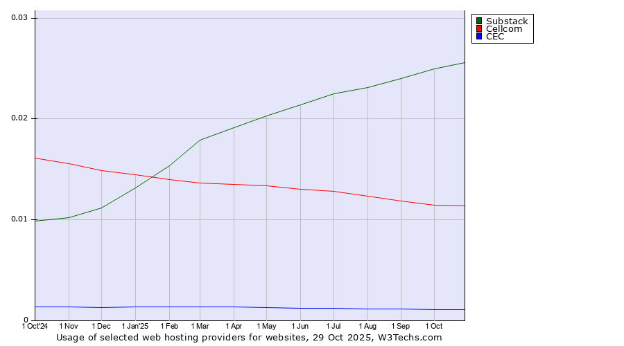Historical trends in the usage of Substack vs. Cellcom vs. CEC