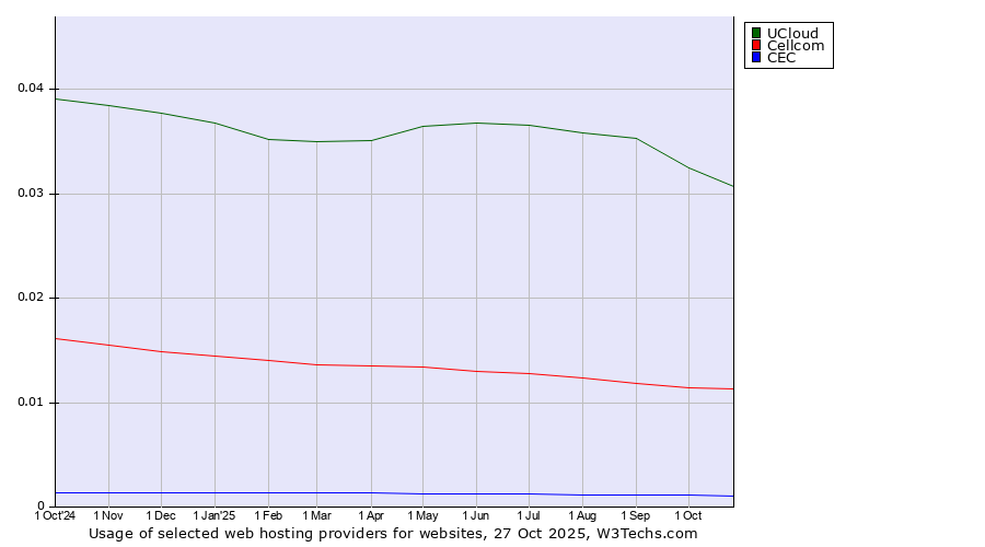 Historical trends in the usage of UCloud vs. Cellcom vs. CEC