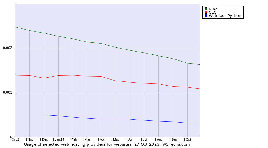 Historical trends in the usage of Ning vs. CEC vs. Webhost Python