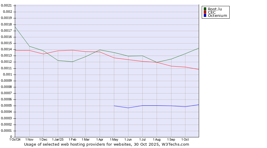 Historical trends in the usage of Root.lu vs. CEC vs. Octenium