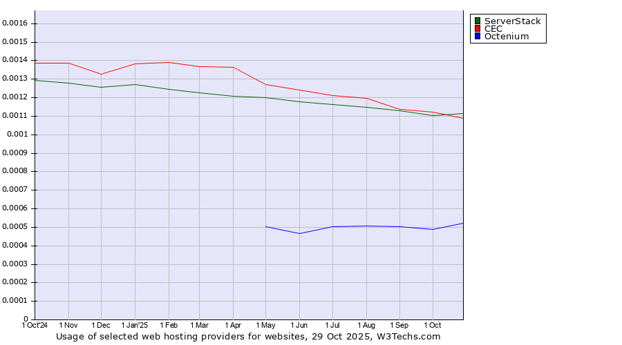 Historical trends in the usage of ServerStack vs. CEC vs. Octenium