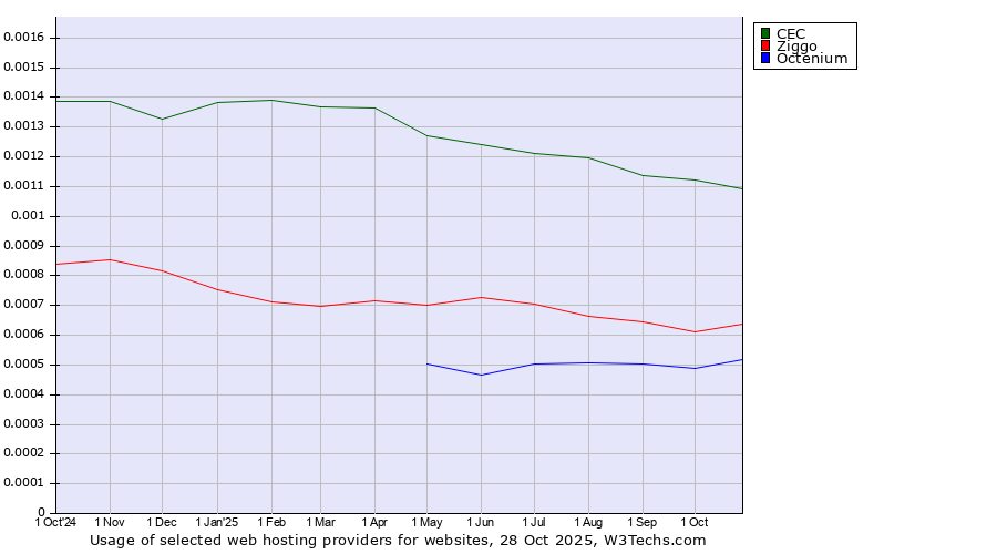 Historical trends in the usage of CEC vs. Ziggo vs. Octenium