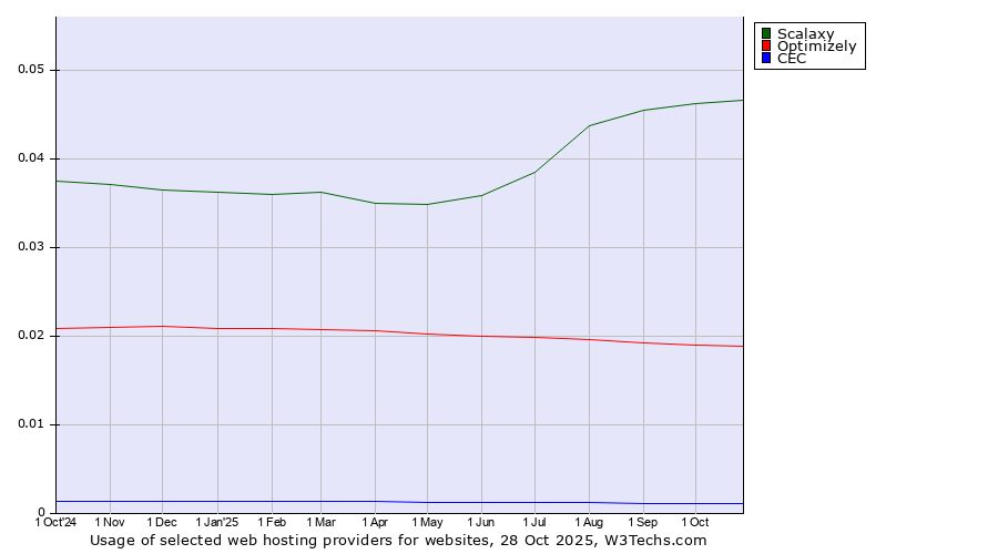 Historical trends in the usage of Scalaxy vs. Optimizely vs. CEC