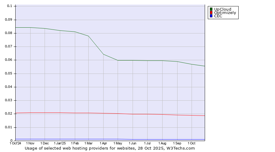 Historical trends in the usage of UpCloud vs. Optimizely vs. CEC