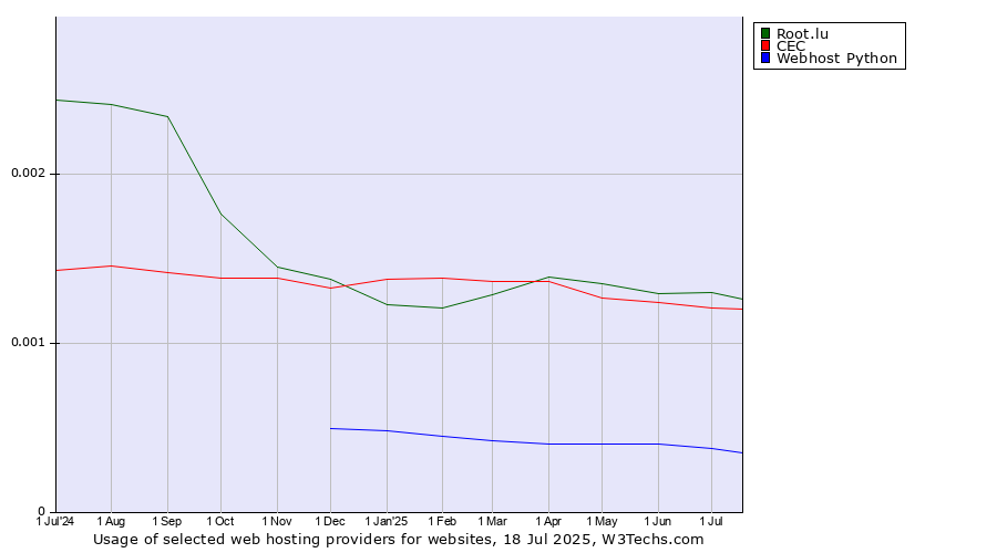 Historical trends in the usage of Root.lu vs. CEC vs. Webhost Python