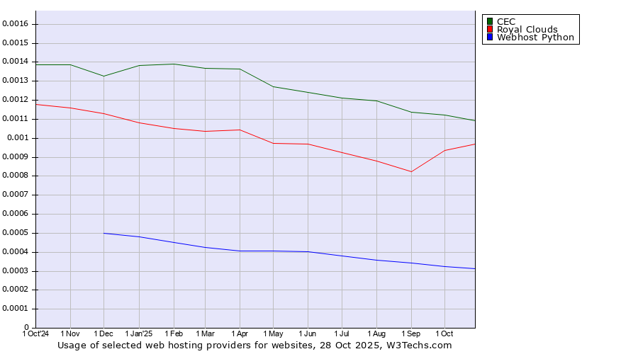 Historical trends in the usage of CEC vs. Royal Clouds vs. Webhost Python
