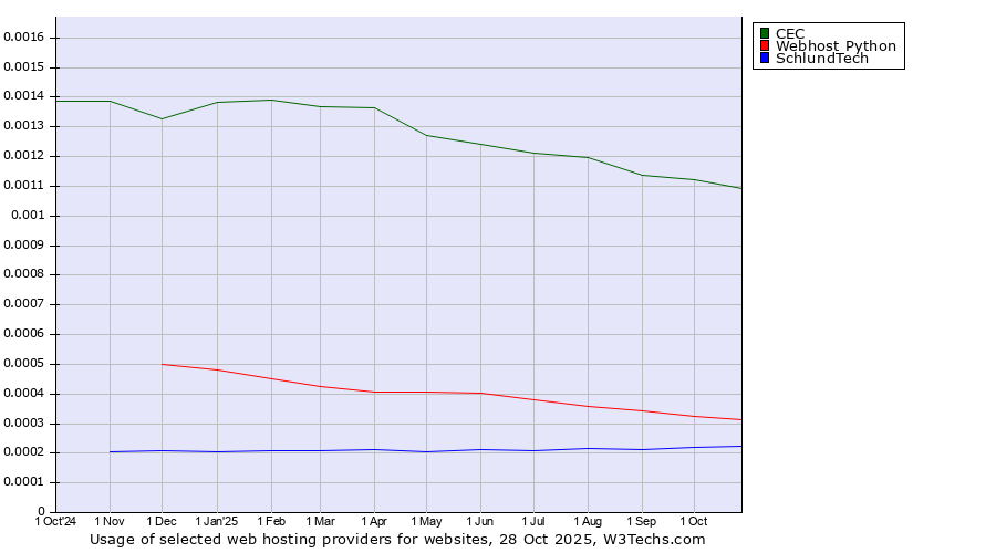 Historical trends in the usage of CEC vs. Webhost Python vs. SchlundTech
