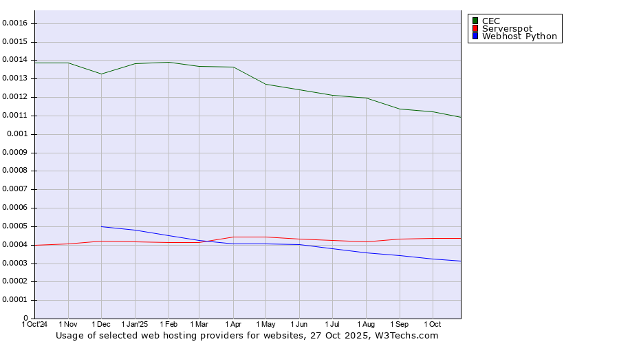 Historical trends in the usage of CEC vs. Serverspot vs. Webhost Python