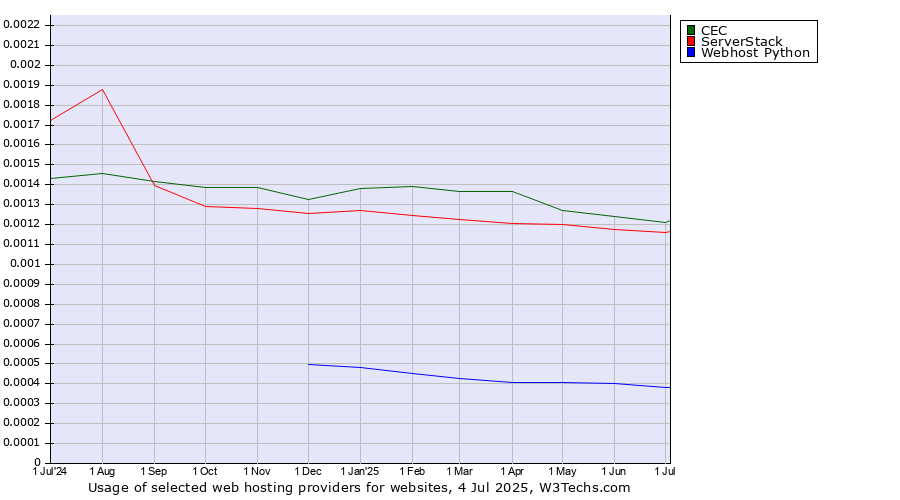 Historical trends in the usage of CEC vs. ServerStack vs. Webhost Python