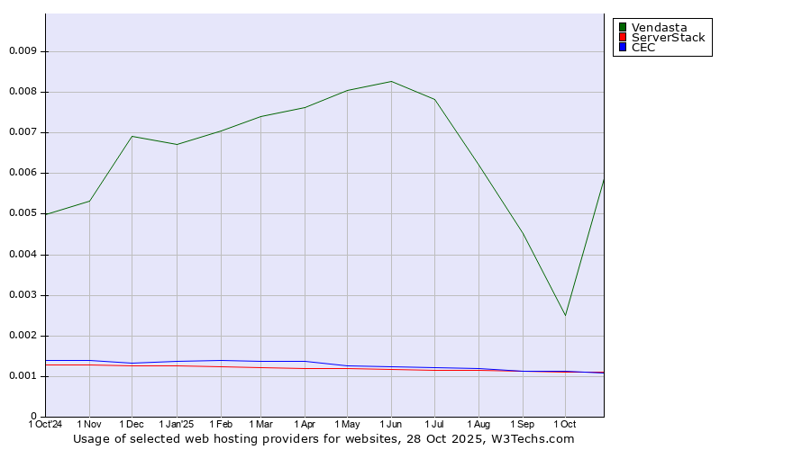 Historical trends in the usage of Vendasta vs. ServerStack vs. CEC