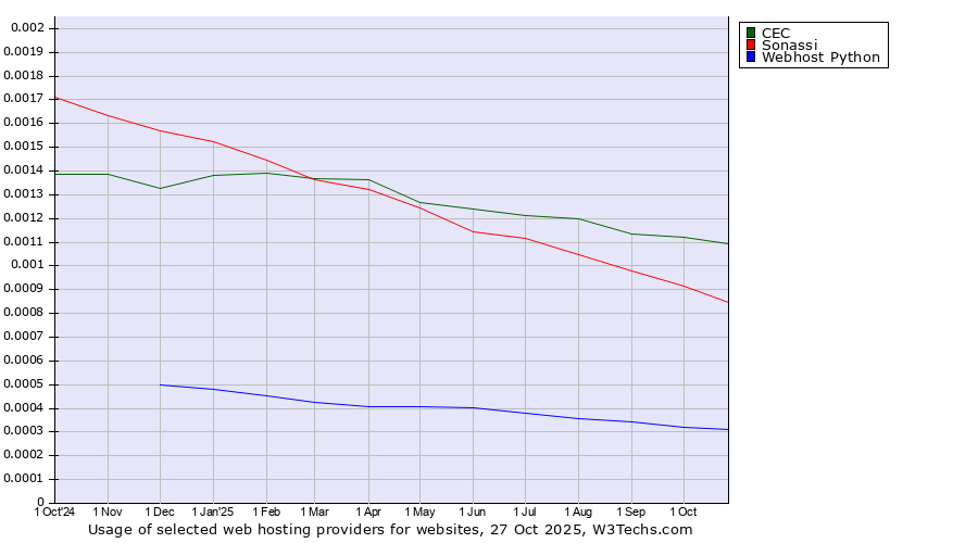 Historical trends in the usage of CEC vs. Sonassi vs. Webhost Python