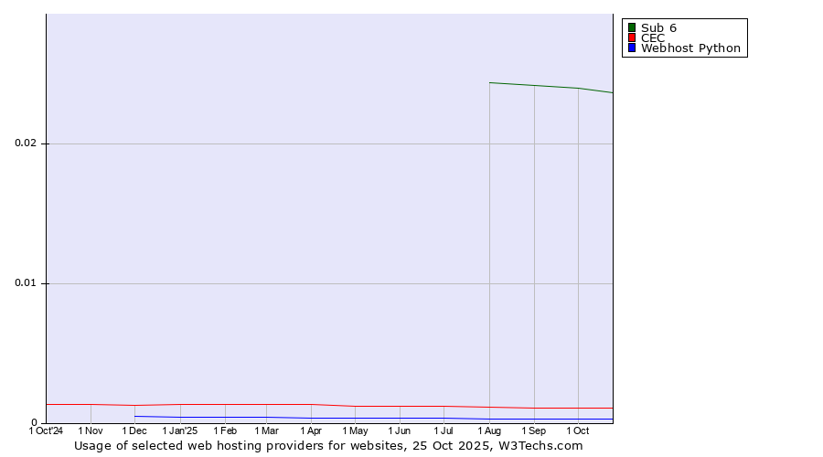 Historical trends in the usage of Sub 6 vs. CEC vs. Webhost Python