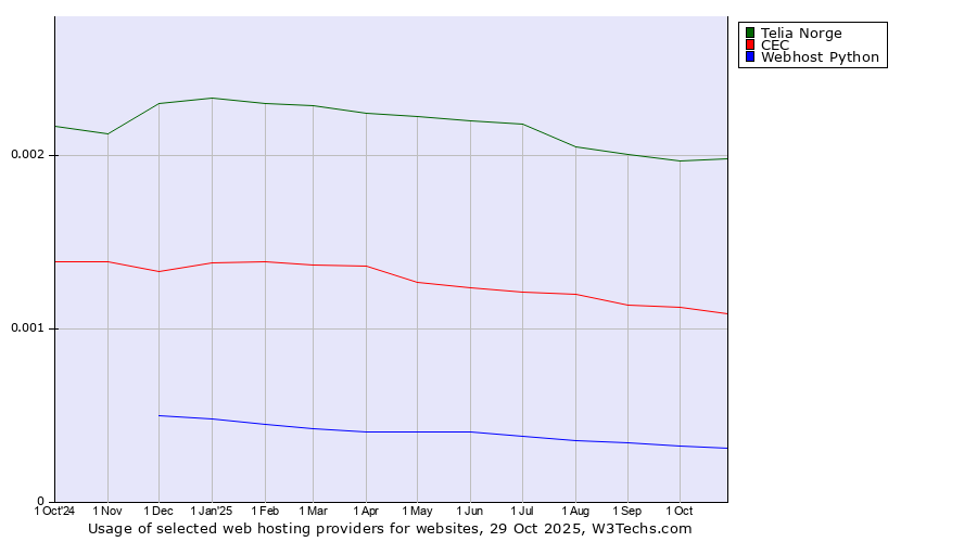 Historical trends in the usage of Telia Norge vs. CEC vs. Webhost Python