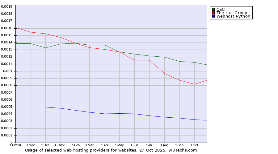 Historical trends in the usage of CEC vs. The Hut Group vs. Webhost Python