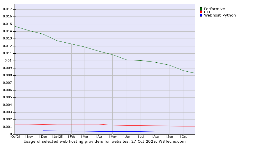 Historical trends in the usage of Performive vs. CEC vs. Webhost Python