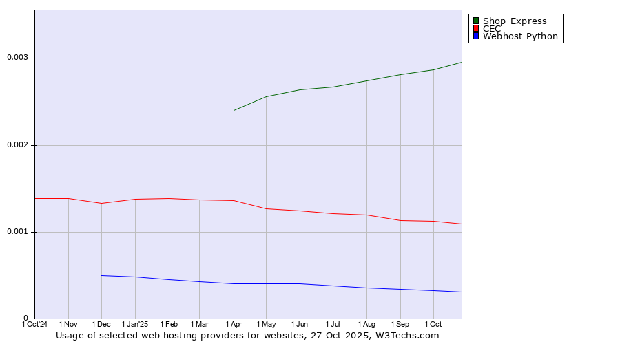 Historical trends in the usage of Shop-Express vs. CEC vs. Webhost Python