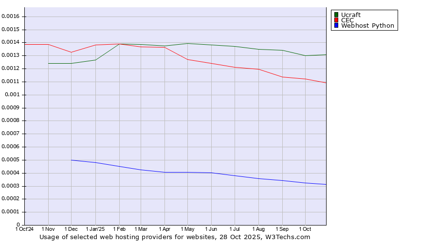 Historical trends in the usage of Ucraft vs. CEC vs. Webhost Python