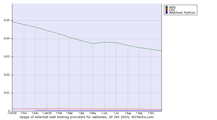 Historical trends in the usage of ANS vs. CEC vs. Webhost Python