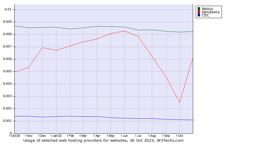 Historical trends in the usage of Webzi vs. Vendasta vs. CEC