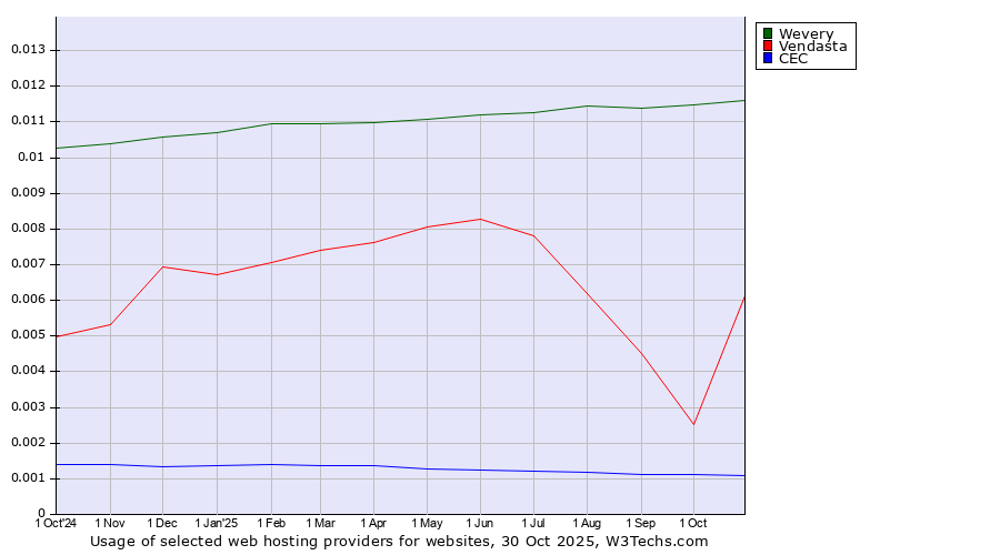 Historical trends in the usage of Wevery vs. Vendasta vs. CEC