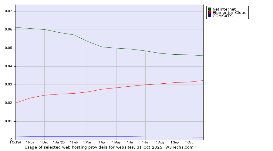 Historical trends in the usage of Netinternet vs. Elementor Cloud vs. COMSATS